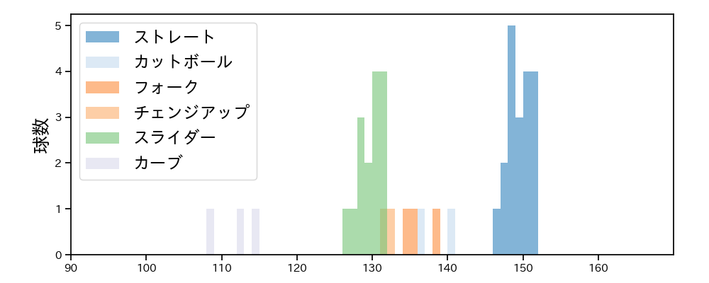 井上 温大 球種&球速の分布1(2023年9月)