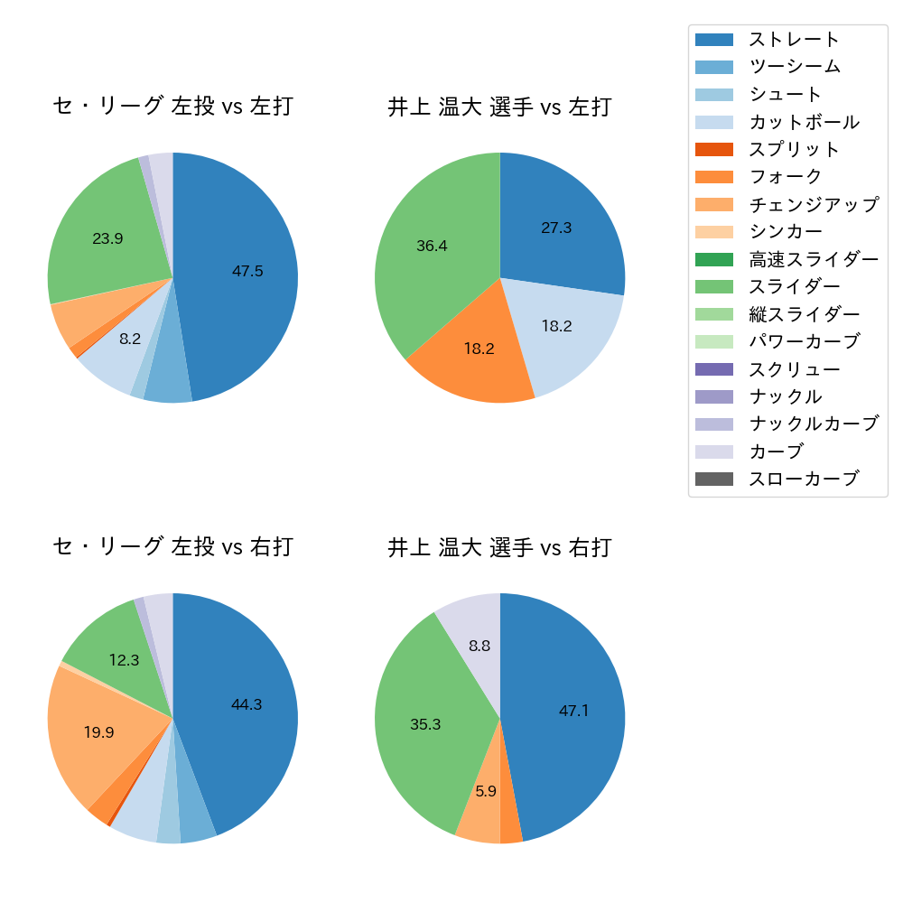 井上 温大 球種割合(2023年9月)