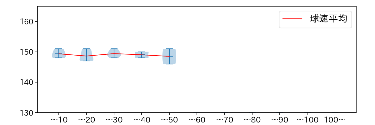 井上 温大 球数による球速(ストレート)の推移(2023年9月)