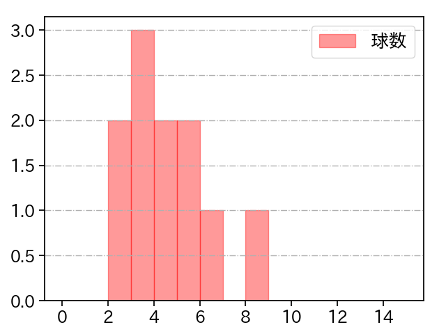 井上 温大 打者に投じた球数分布(2023年9月)