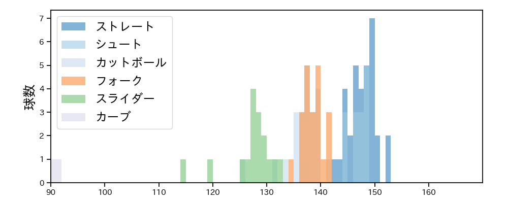 山﨑 伊織 球種&球速の分布1(2023年10月)