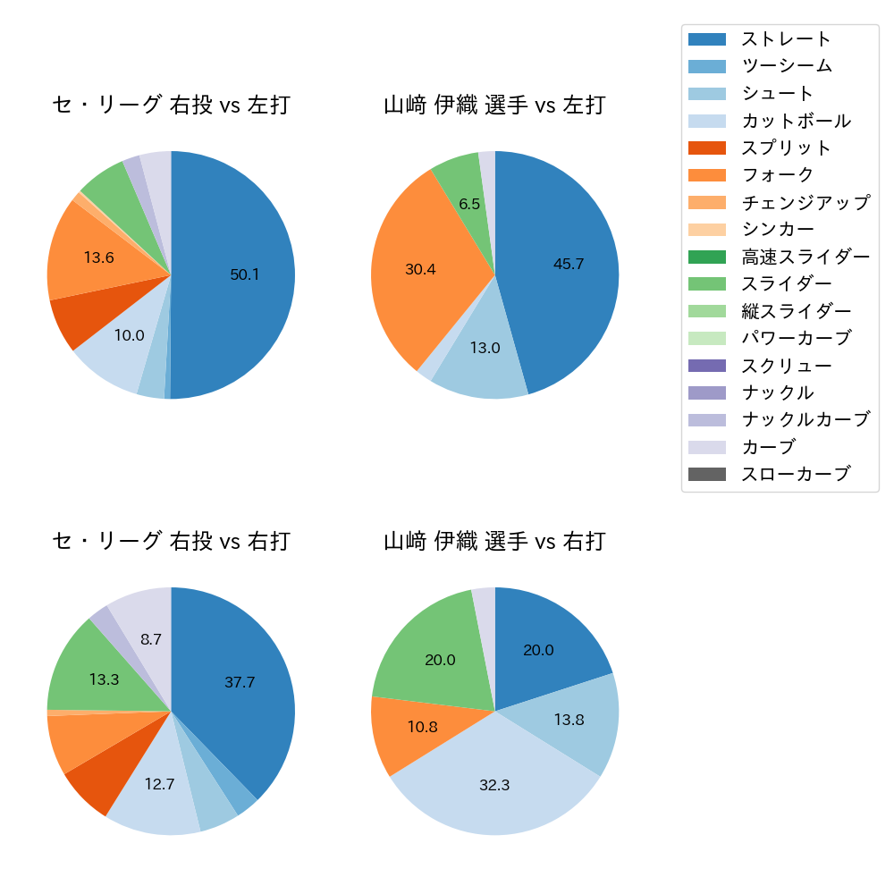 山﨑 伊織 球種割合(2023年10月)