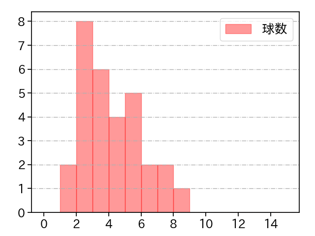 山﨑 伊織 打者に投じた球数分布(2023年10月)