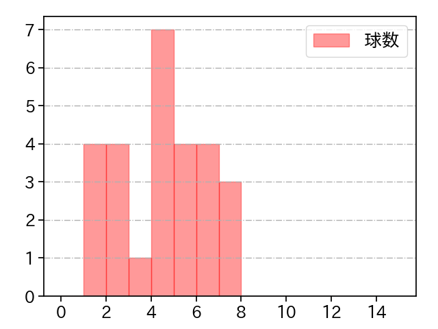 グリフィン 打者に投じた球数分布(2023年10月)