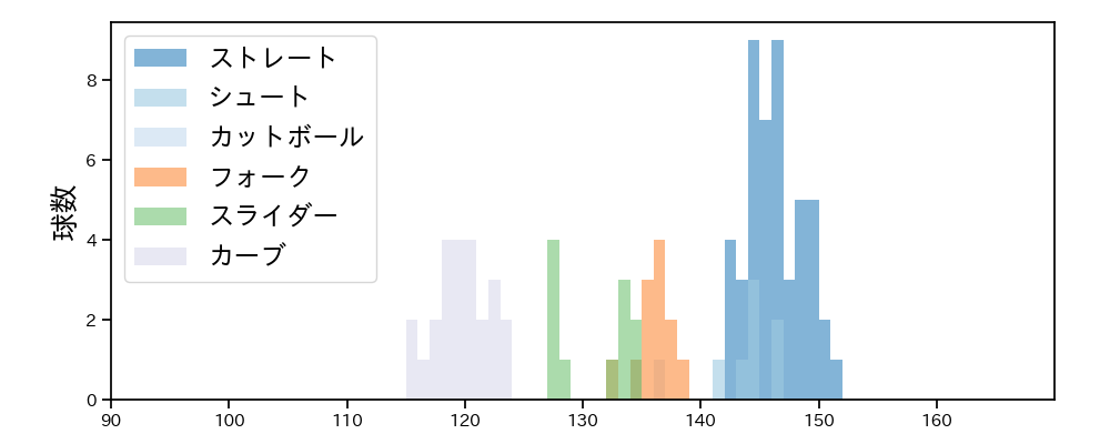 赤星 優志 球種&球速の分布1(2023年10月)