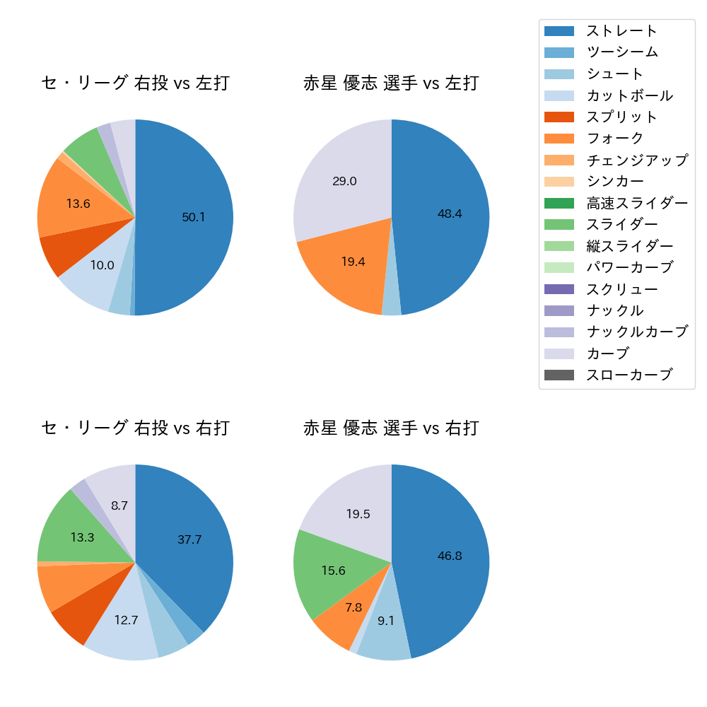 赤星 優志 球種割合(2023年10月)