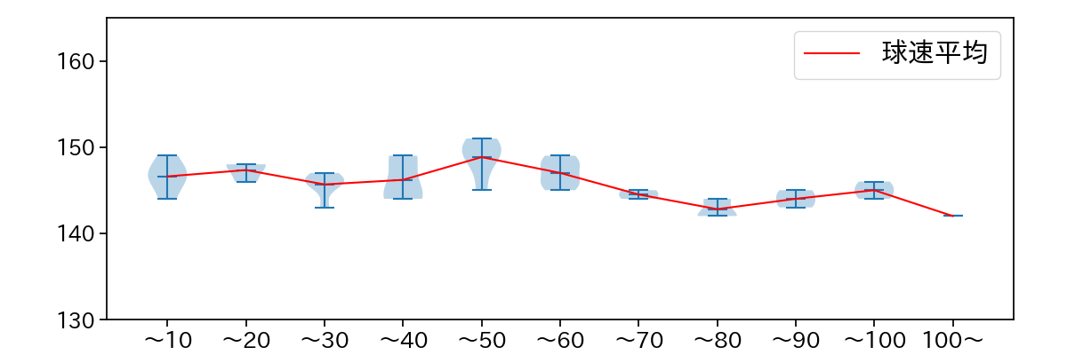 赤星 優志 球数による球速(ストレート)の推移(2023年10月)