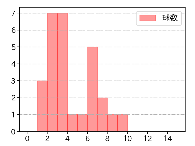 赤星 優志 打者に投じた球数分布(2023年10月)