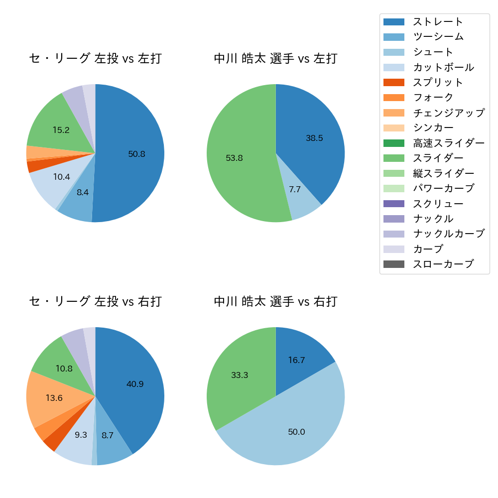 中川 皓太 球種割合(2023年10月)