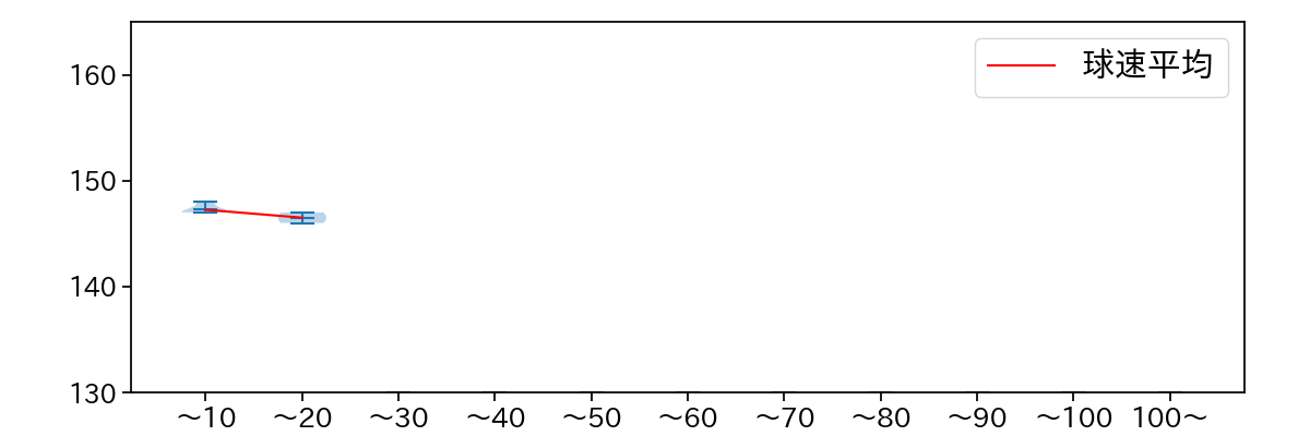 中川 皓太 球数による球速(ストレート)の推移(2023年10月)