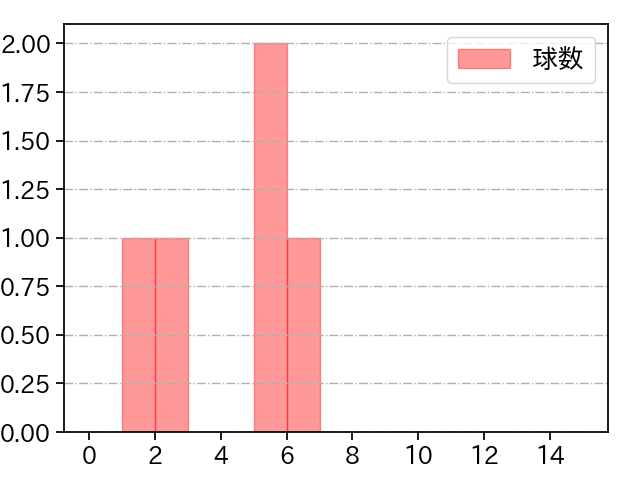 中川 皓太 打者に投じた球数分布(2023年10月)