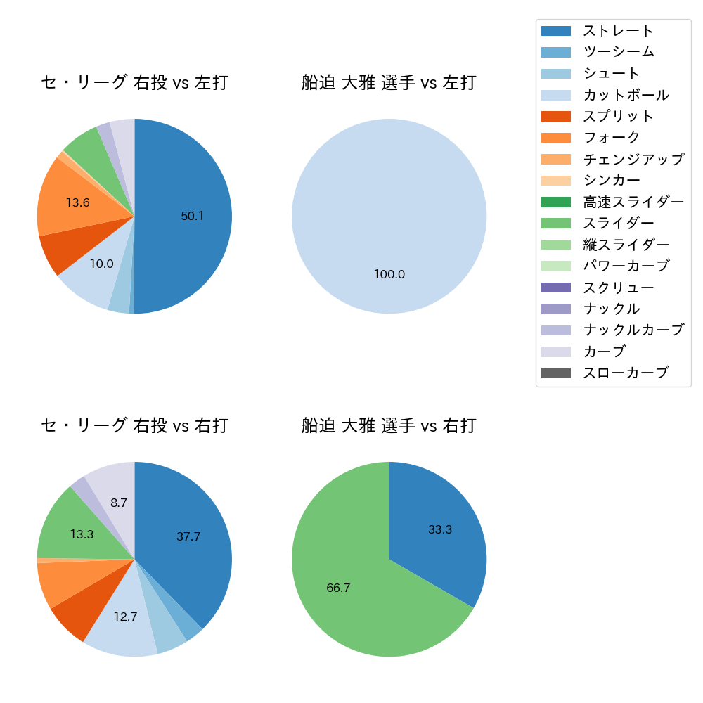 船迫 大雅 球種割合(2023年10月)