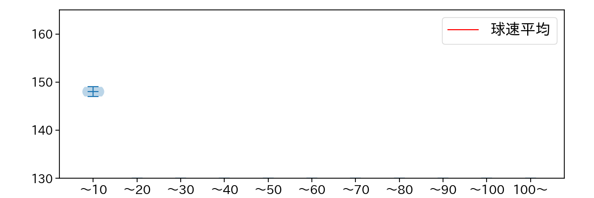 船迫 大雅 球数による球速(ストレート)の推移(2023年10月)
