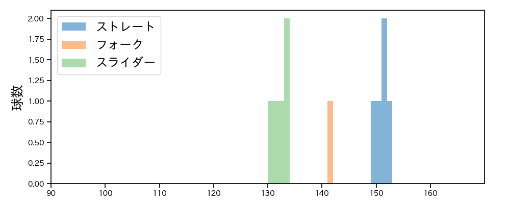 菊地 大稀 球種&球速の分布1(2023年10月)