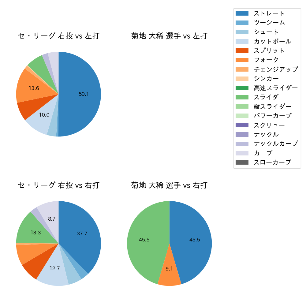 菊地 大稀 球種割合(2023年10月)