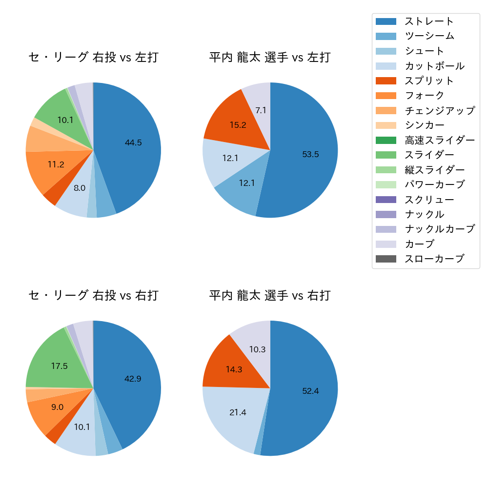 平内 龍太 球種割合(2023年レギュラーシーズン全試合)