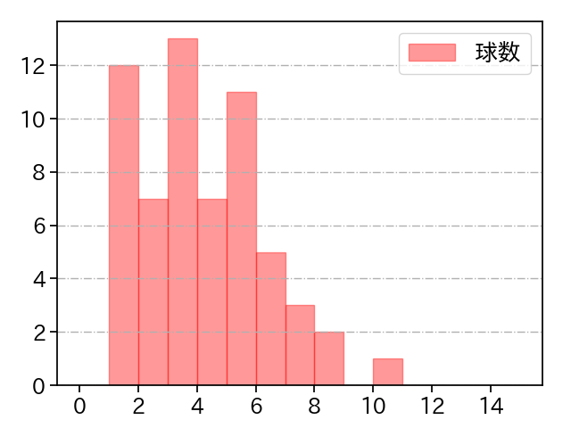 平内 龍太 打者に投じた球数分布(2023年レギュラーシーズン全試合)