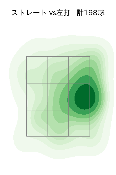 大勢 配球ヒートマップ(2023年rs月)
