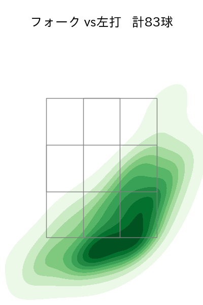 大勢 配球ヒートマップ(2023年rs月)