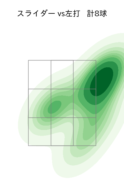 大勢 配球ヒートマップ(2023年rs月)