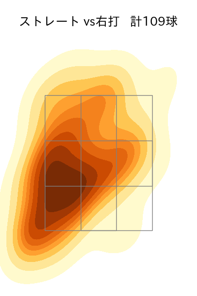 大勢 配球ヒートマップ(2023年rs月)