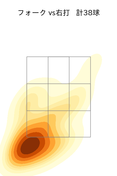 大勢 配球ヒートマップ(2023年rs月)