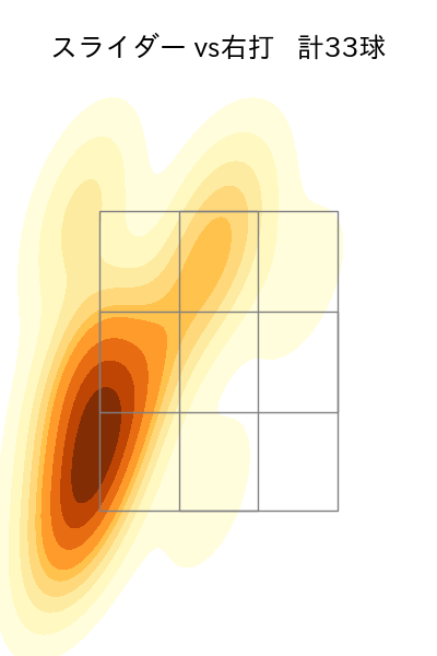 大勢 配球ヒートマップ(2023年rs月)