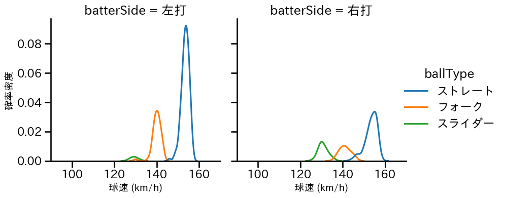 大勢 球種&球速の分布2(2023年レギュラーシーズン全試合)