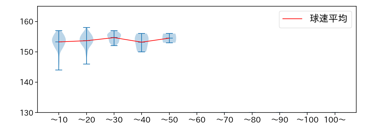 大勢 球数による球速(ストレート)の推移(2023年レギュラーシーズン全試合)