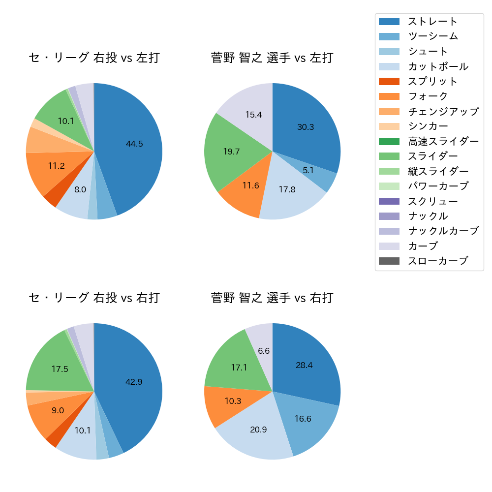 菅野 智之 球種割合(2023年レギュラーシーズン全試合)