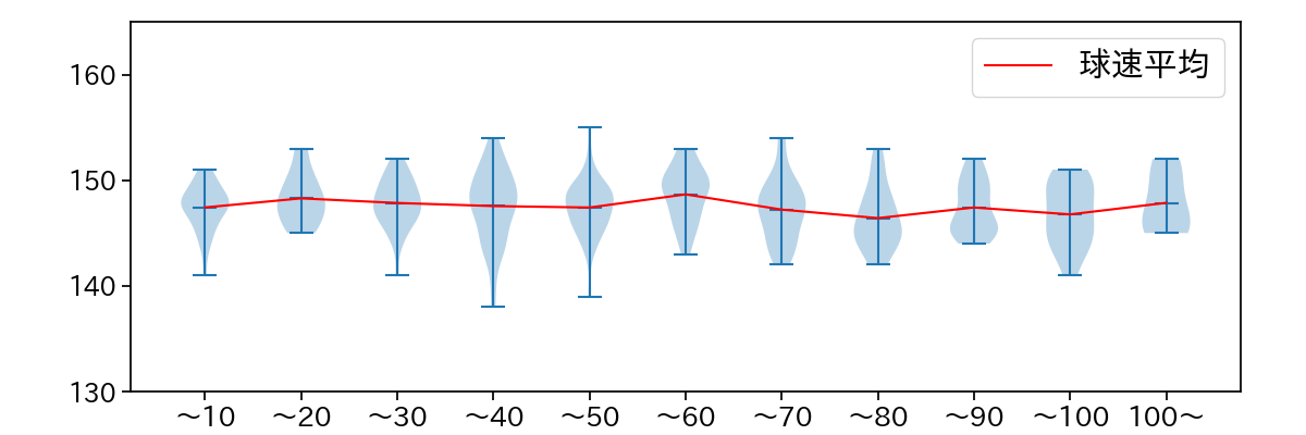 菅野 智之 球数による球速(ストレート)の推移(2023年レギュラーシーズン全試合)