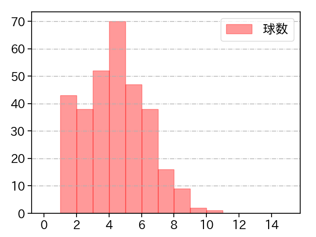 菅野 智之 打者に投じた球数分布(2023年レギュラーシーズン全試合)
