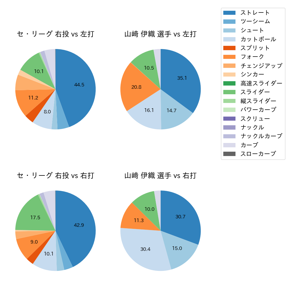 山﨑 伊織 球種割合(2023年レギュラーシーズン全試合)