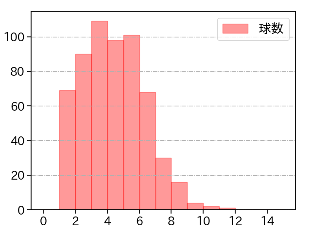山﨑 伊織 打者に投じた球数分布(2023年レギュラーシーズン全試合)