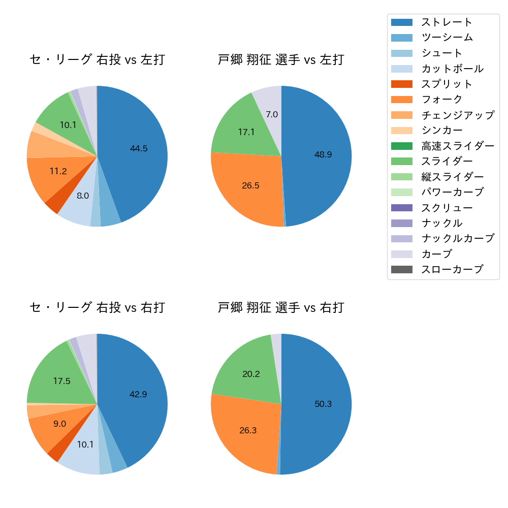 戸郷 翔征 球種割合(2023年レギュラーシーズン全試合)