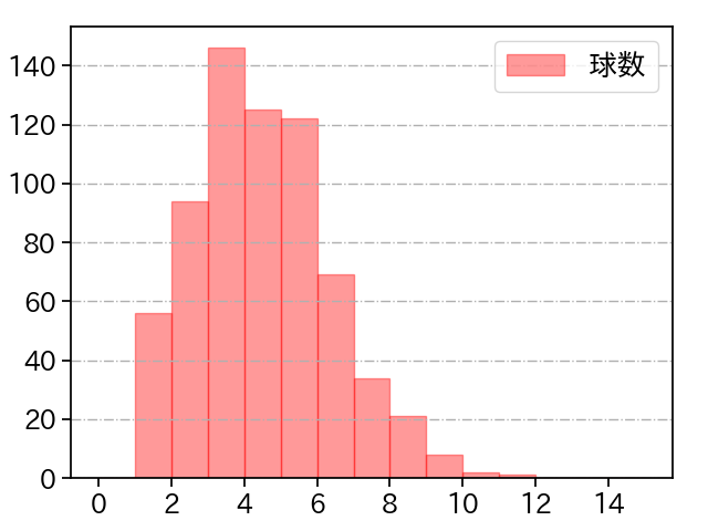 戸郷 翔征 打者に投じた球数分布(2023年レギュラーシーズン全試合)