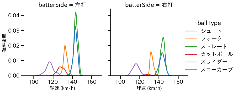 今村 信貴 球種&球速の分布2(2023年レギュラーシーズン全試合)