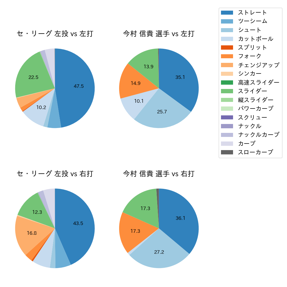 今村 信貴 球種割合(2023年レギュラーシーズン全試合)