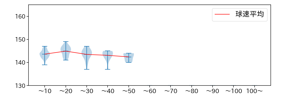 今村 信貴 球数による球速(ストレート)の推移(2023年レギュラーシーズン全試合)