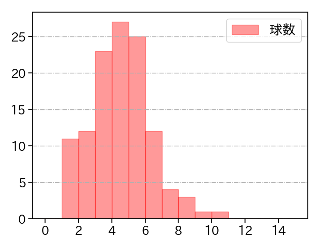 今村 信貴 打者に投じた球数分布(2023年レギュラーシーズン全試合)