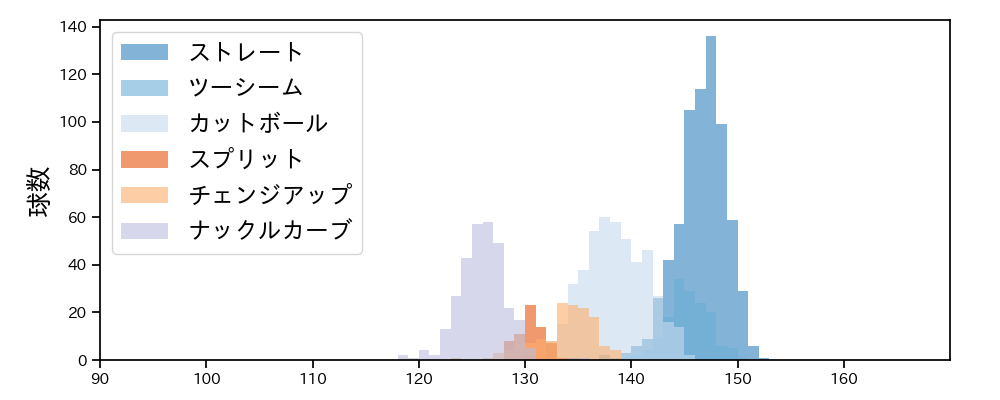 グリフィン 球種&球速の分布1(2023年レギュラーシーズン全試合)