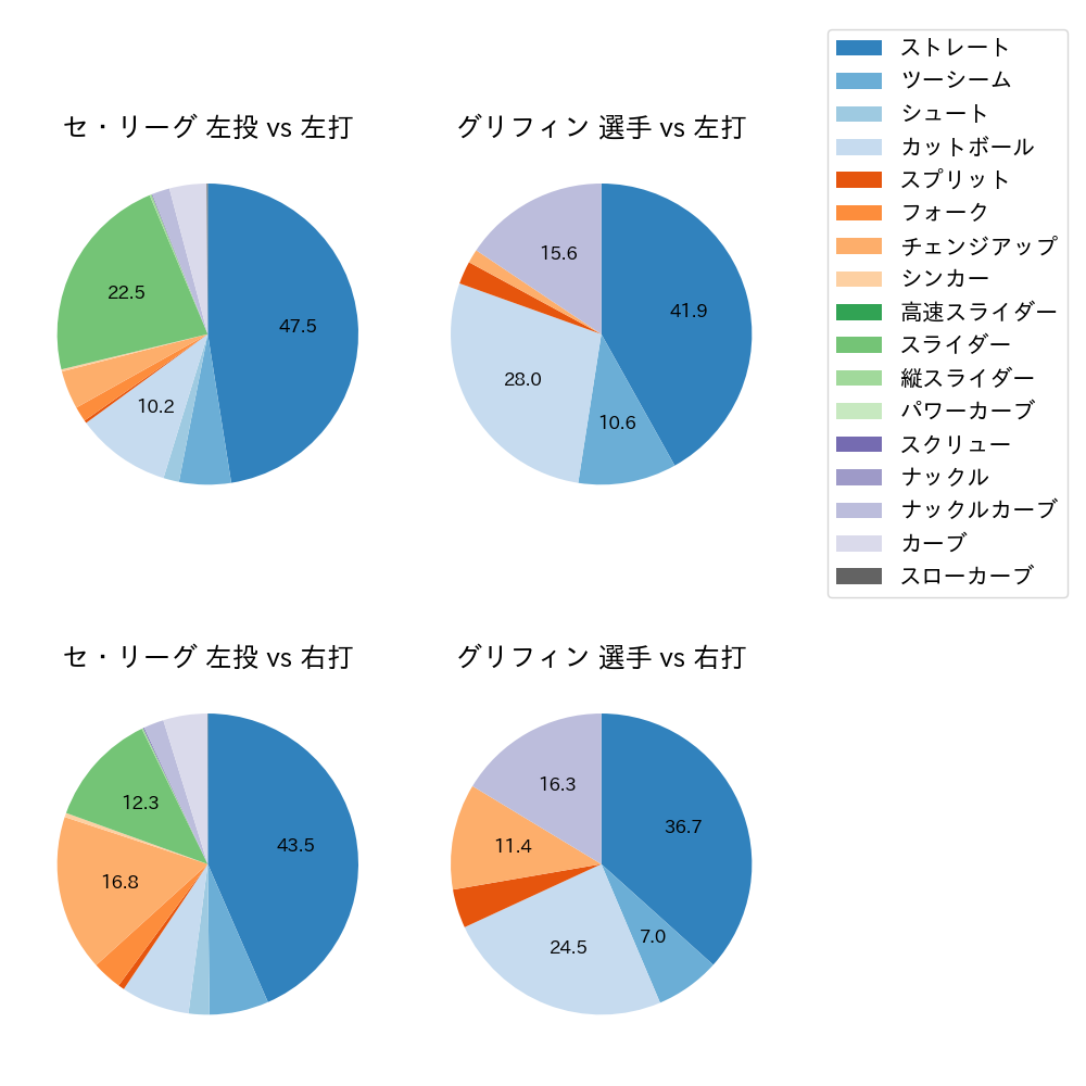 グリフィン 球種割合(2023年レギュラーシーズン全試合)