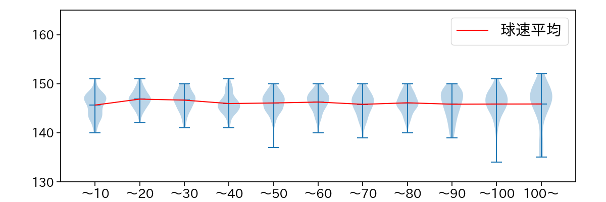 グリフィン 球数による球速(ストレート)の推移(2023年レギュラーシーズン全試合)