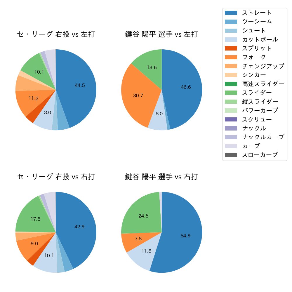 鍵谷 陽平 球種割合(2023年レギュラーシーズン全試合)