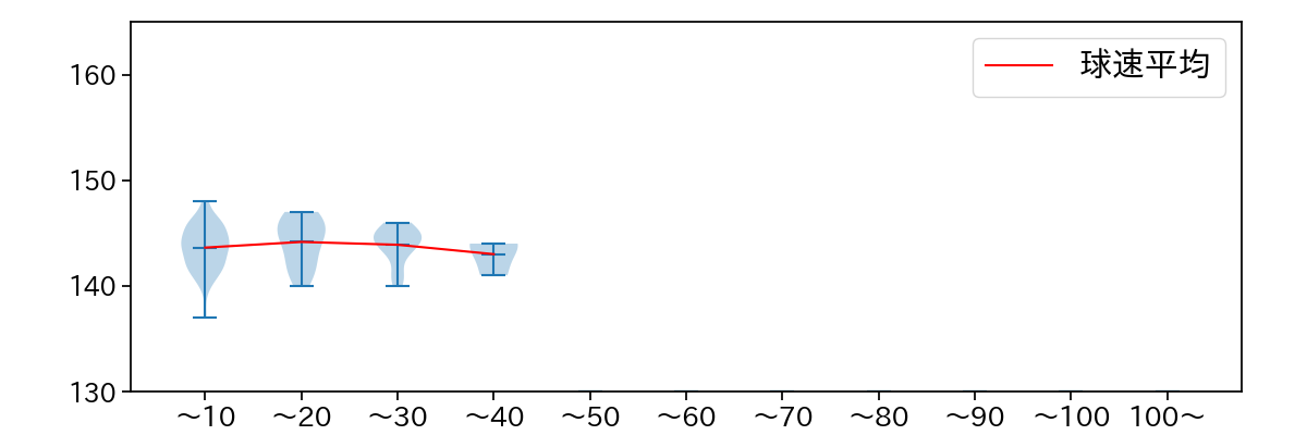 鍵谷 陽平 球数による球速(ストレート)の推移(2023年レギュラーシーズン全試合)
