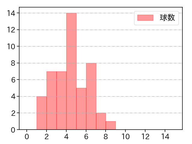 鍵谷 陽平 打者に投じた球数分布(2023年レギュラーシーズン全試合)