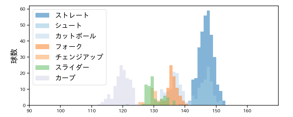 赤星 優志 球種&球速の分布1(2023年レギュラーシーズン全試合)