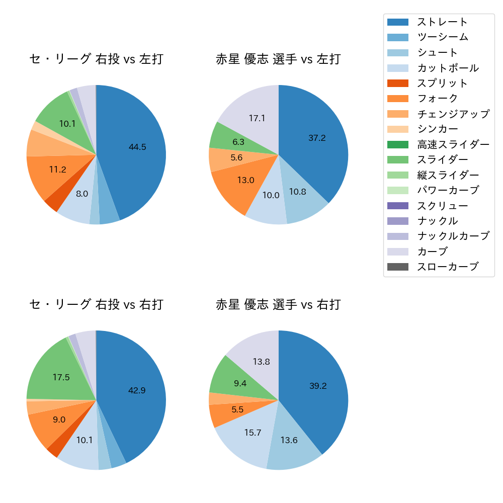 赤星 優志 球種割合(2023年レギュラーシーズン全試合)