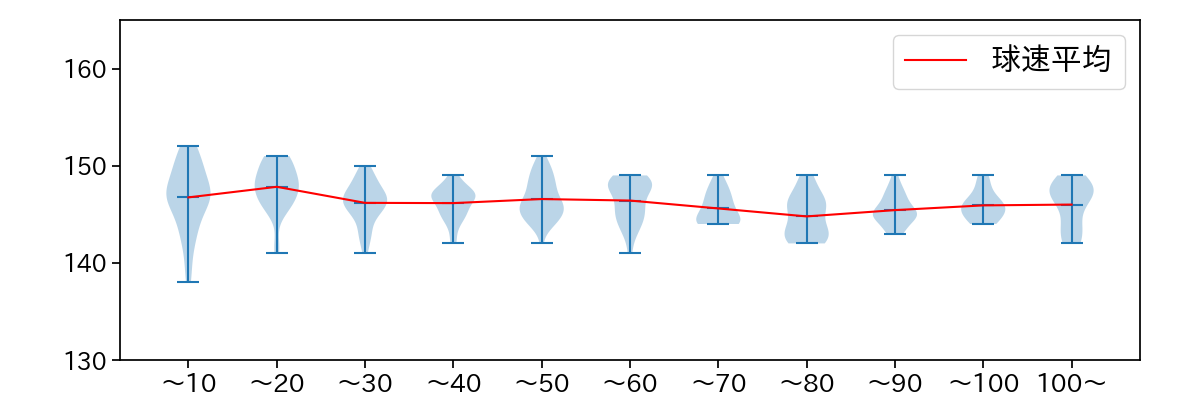 赤星 優志 球数による球速(ストレート)の推移(2023年レギュラーシーズン全試合)