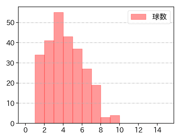 赤星 優志 打者に投じた球数分布(2023年レギュラーシーズン全試合)